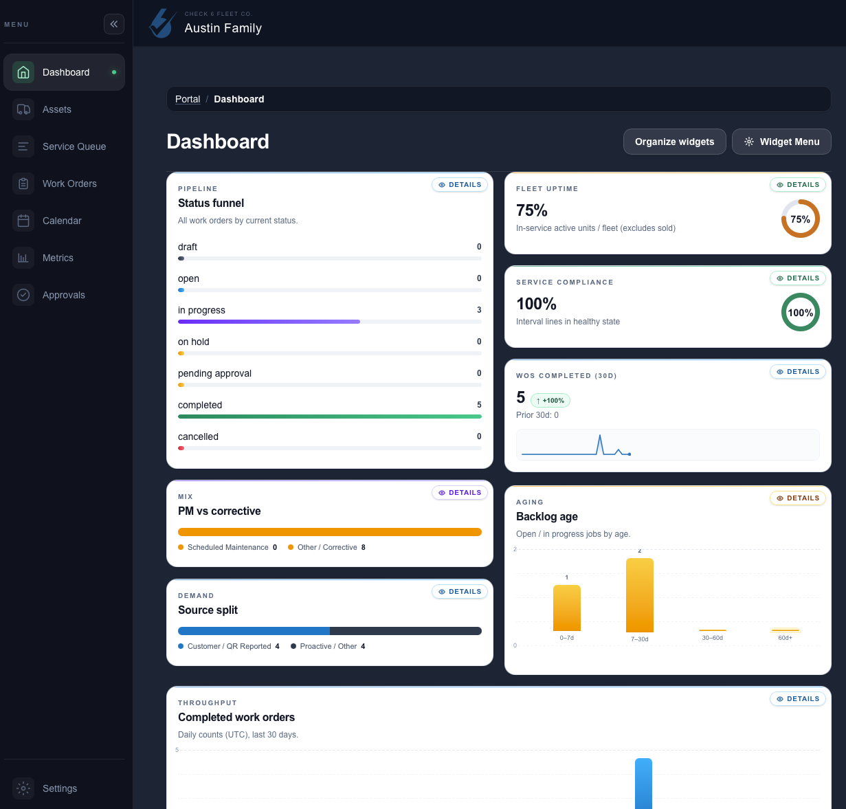 Check 6 Fleet Co. portal dashboard showing fleet uptime, service compliance, work orders, and backlog age